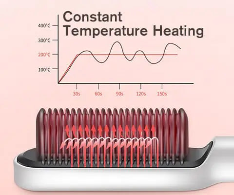 Close-up of a heated hair-straightening brush with red-glowing bristles, shown under a “Constant Temperature Heating” graph that charts temperature fluctuations over time.