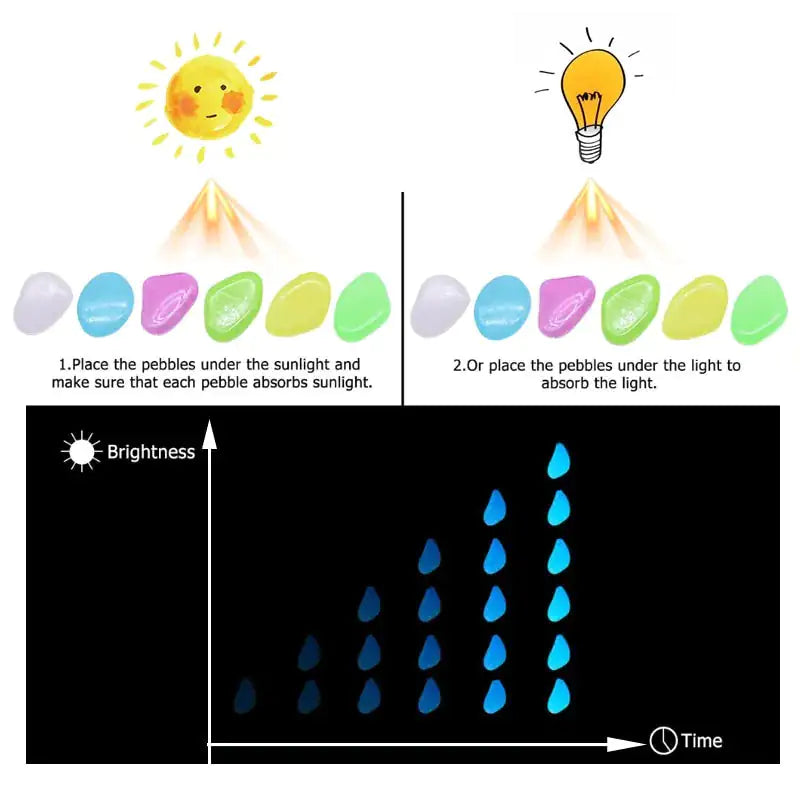 Instruction graphic for glow pebbles: colorful stones shown under a sun (step 1: place pebbles in sunlight) and under a lightbulb (step 2: place pebbles under a lamp) to “absorb” light; bottom chart shows brightness decreasing over time with fading blue glow droplets.